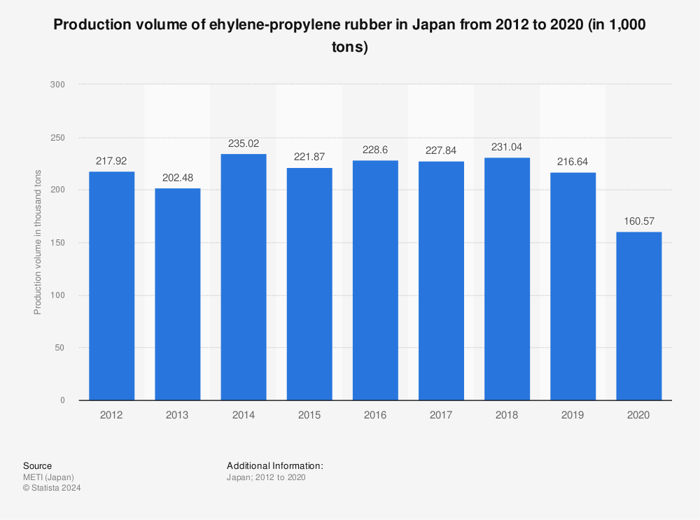 Statistic: Production volume of ehylene-propylene rubber in Japan from 2012 to 2020 (in 1,000 tons) | Statista