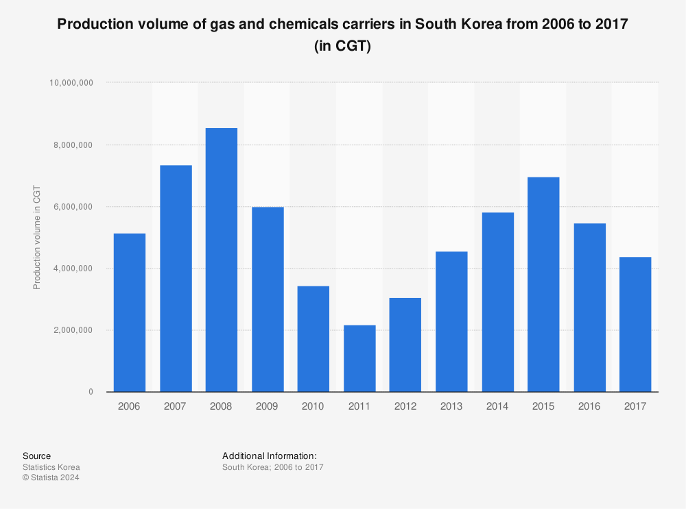 Statistic: Production volume of gas and chemicals carriers in South Korea from 2006 to 2017 (in CGT) | Statista
