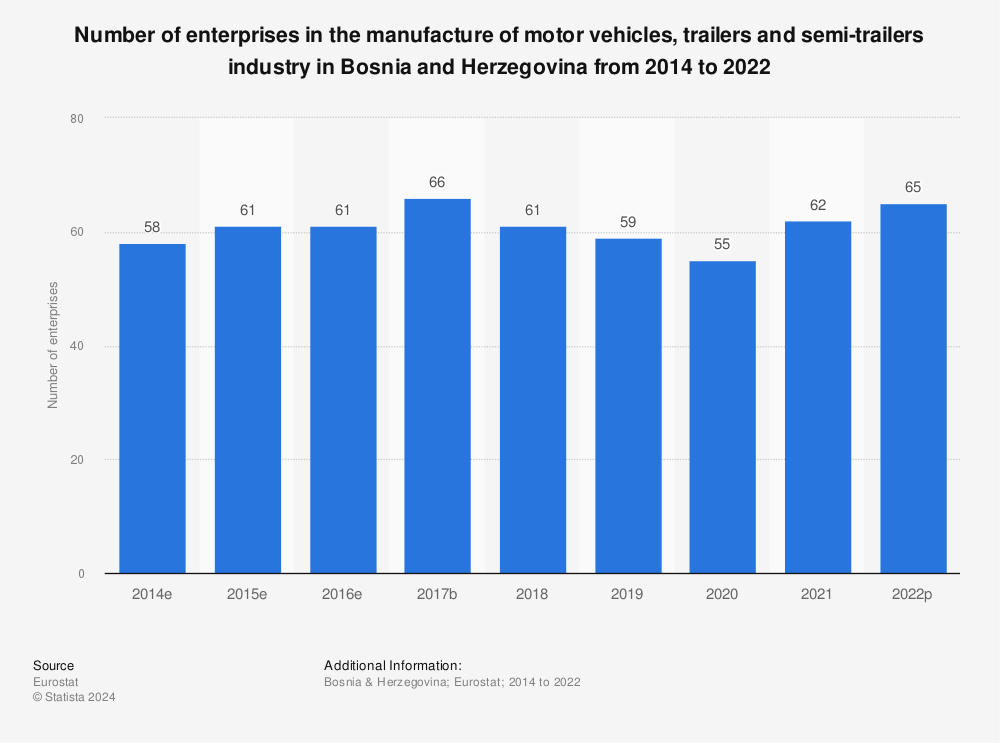 Statistic: Number of enterprises in the manufacture of motor vehicles, trailers and semi-trailers industry in Bosnia and Herzegovina from 2011 to 2017 | Statista