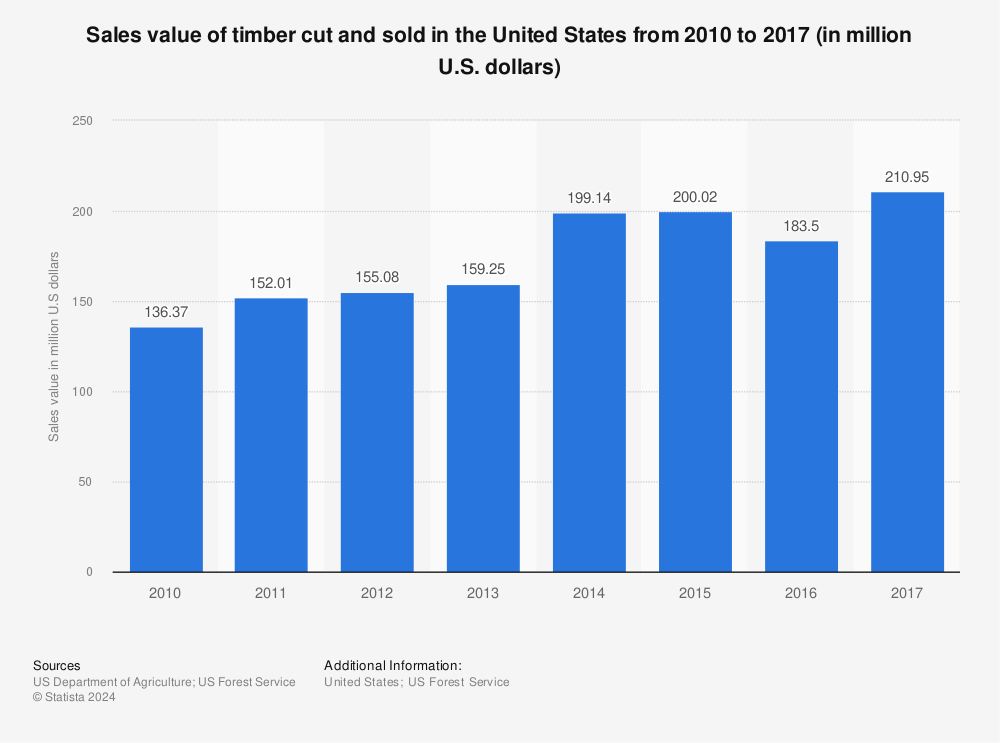 Statistic: Sales value of timber cut and sold in the United States from 2010 to 2017 (in million U.S. dollars) | Statista