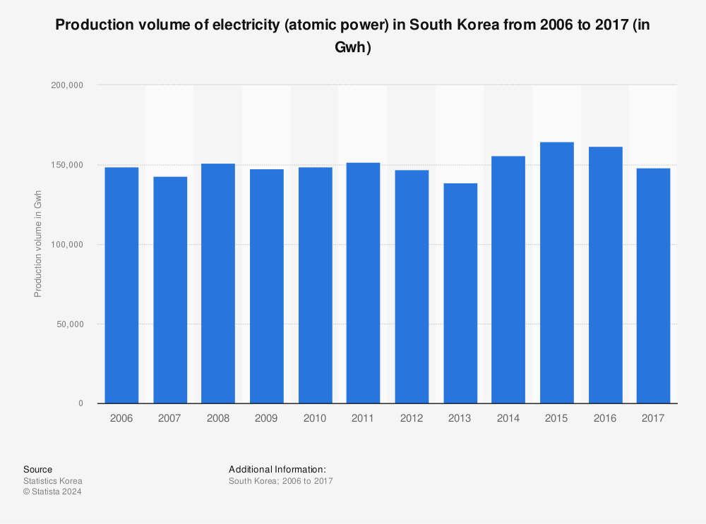 Statistic: Production volume of electricity (atomic power) in South Korea from 2006 to 2017 (in Gwh) | Statista