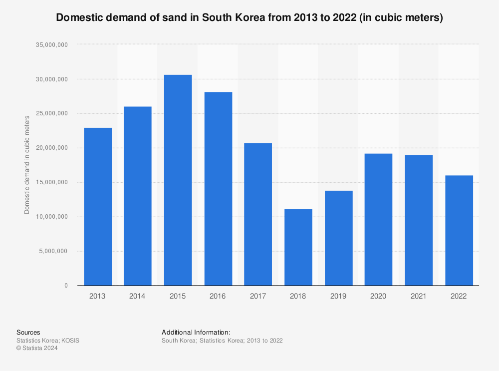 Statistic: Domestic demand of sand in South Korea from 2012 to 2021 (in cubic meters) | Statista