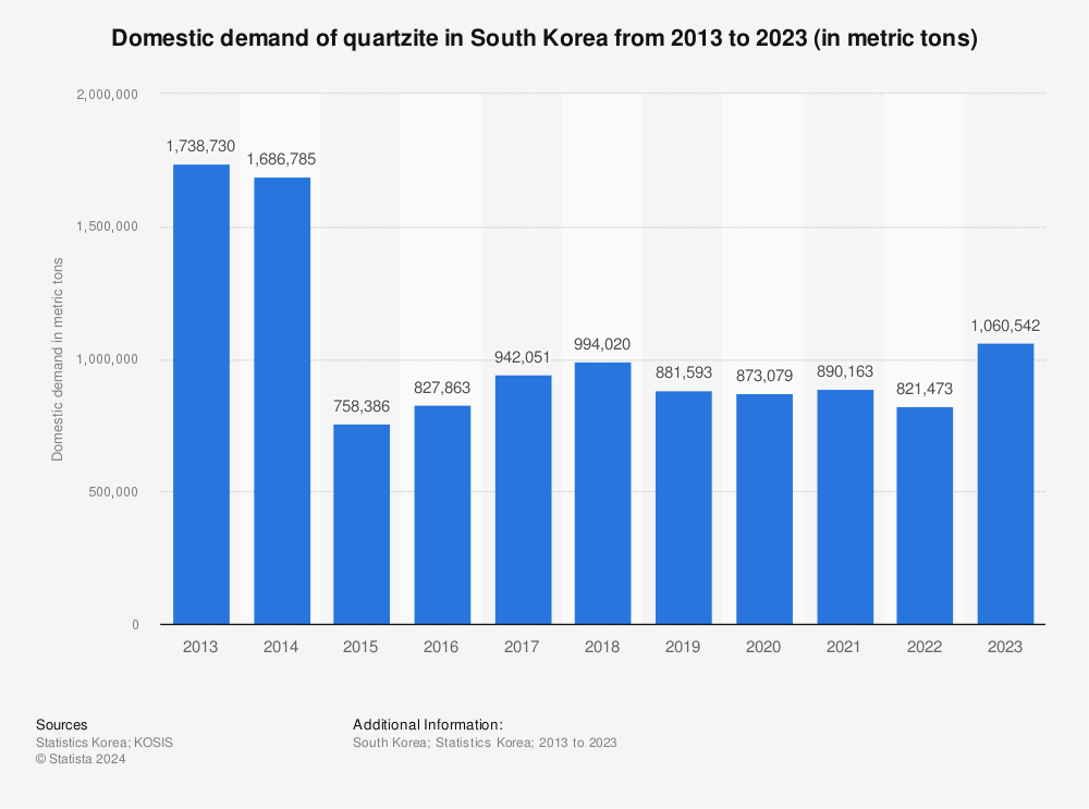 Statistic: Domestic demand of quartzite in South Korea from 2013 to 2022 (in metric tons) | Statista
