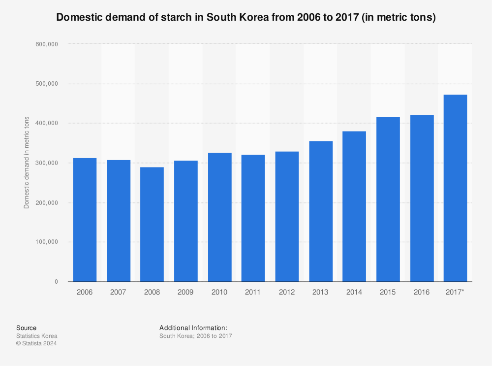 Statistic: Domestic demand of starch in South Korea from 2006 to 2017 (in metric tons) | Statista