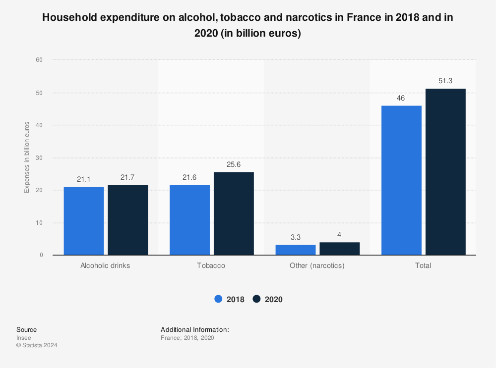 Statistic: Household expenditure on alcohol, tobacco and narcotics in France in 2018 and in 2020 (in billion euros) | Statista