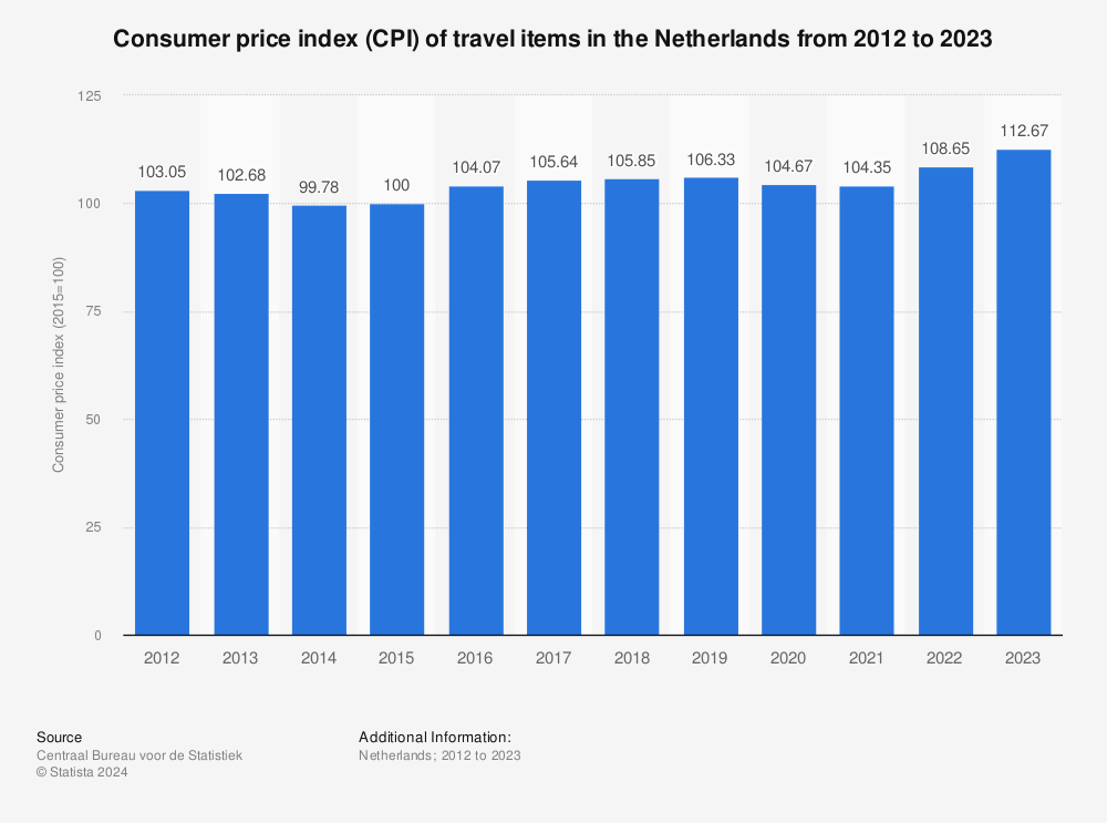 Statistic: Consumer price index (CPI) of travel items in the Netherlands from 2010 to 2021 | Statista