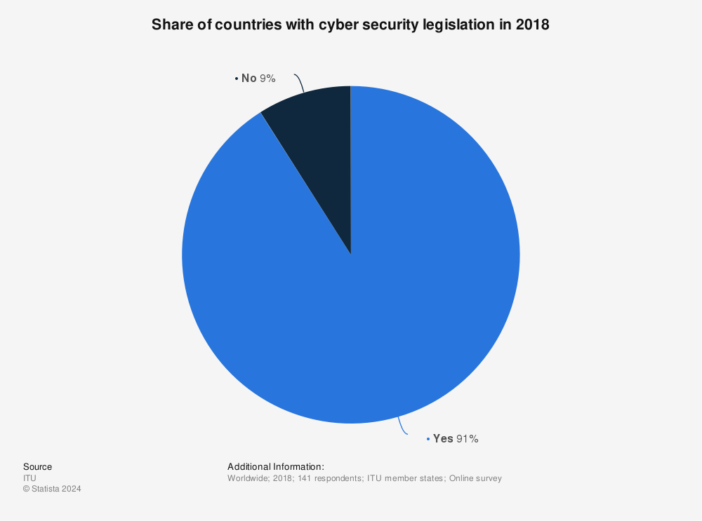 Statistic: Share of countries with cyber security legislation in 2018 | Statista