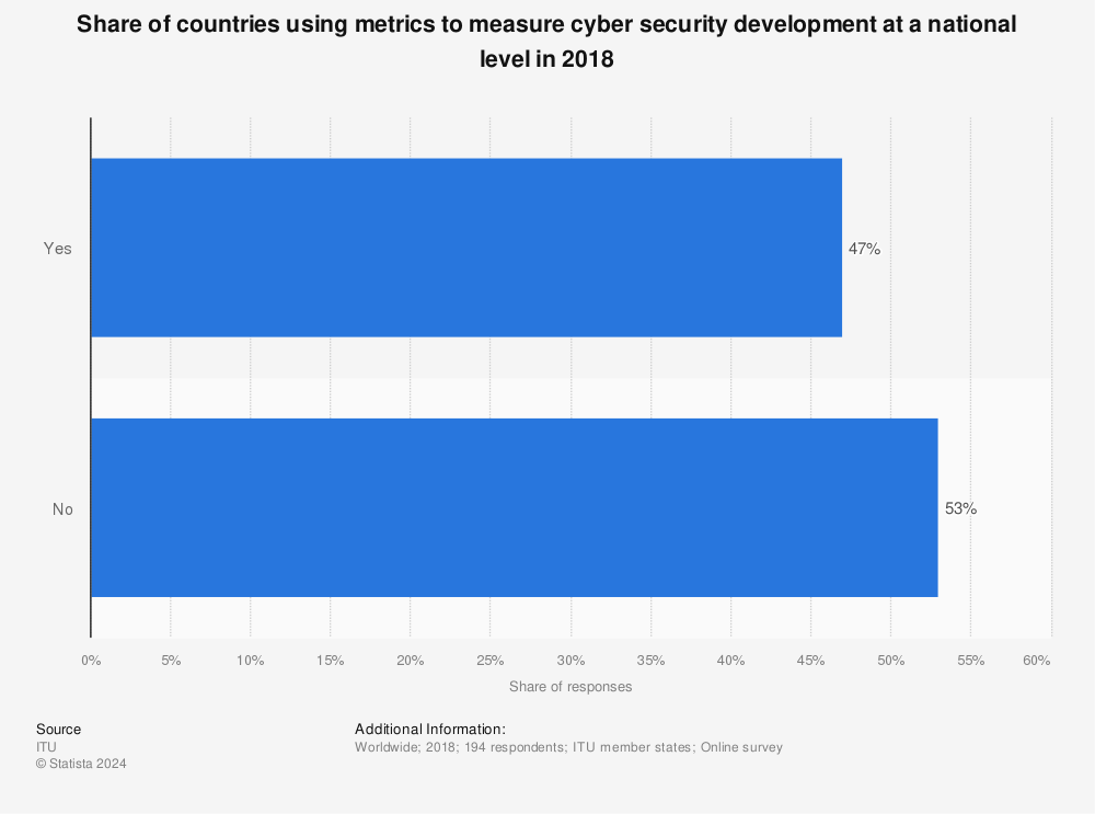 Statistic: Share of countries using metrics to measure cyber security development at a national level in 2018 | Statista