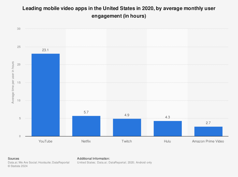 Statistic: Leading mobile video apps in the United States in 2020, by average monthly user engagement (in hours) | Statista