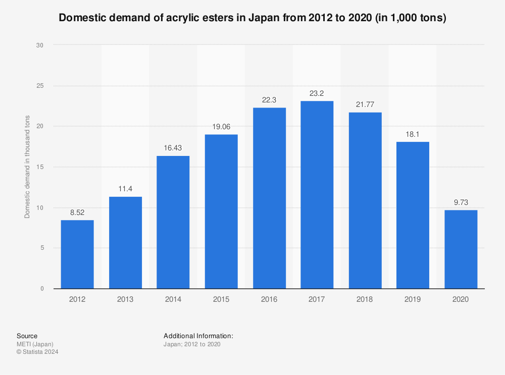 Statistic: Domestic demand of acrylic esters in Japan from 2012 to 2020 (in 1,000 tons) | Statista