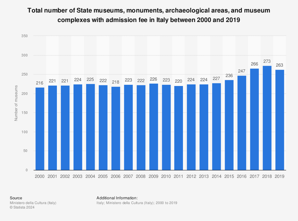Statistic: Total number of State museums, monuments, archaeological areas, and museum complexes with admission fee in Italy between 2000 and 2019 | Statista