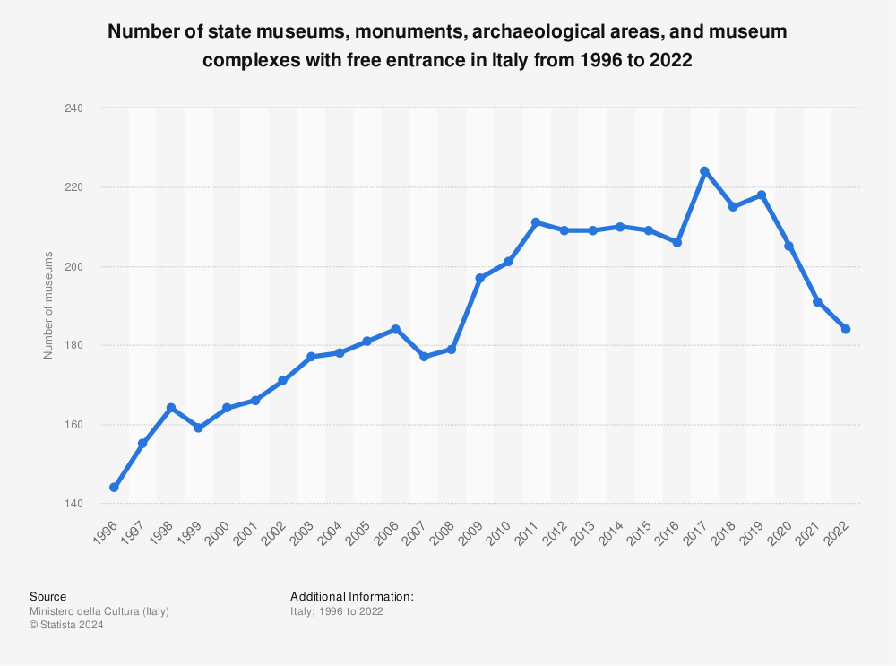 Statistic: Number of State museums, monuments, archaeological areas, and museum complexes with free entrance in Italy from 1996 to 2021 | Statista