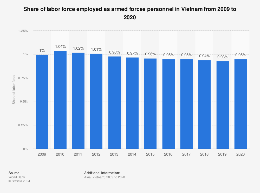 Statistic: Share of labor force employed as armed forces personnel in Vietnam from 2008 to 2019 | Statista