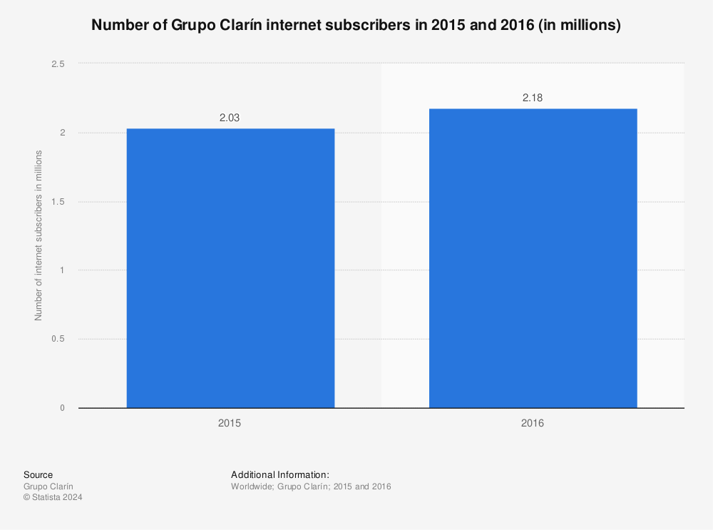 Statistic: Number of Grupo Clarín internet subscribers in 2015 and 2016 (in millions) | Statista