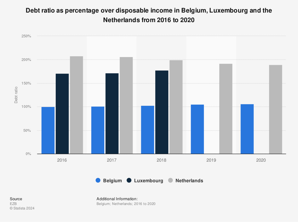 Statistic: Debt ratio as percentage over disposable income in Belgium, Luxembourg and the Netherlands from 2016 to 2020 | Statista