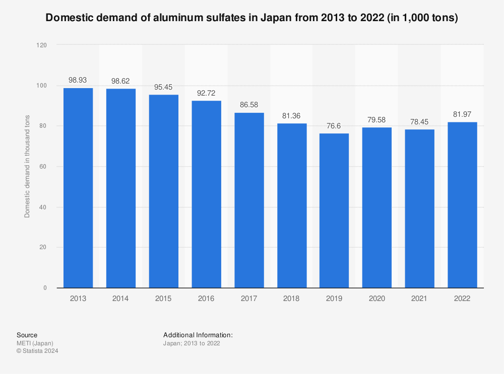 Statistic: Domestic demand of aluminum sulfates in Japan from 2013 to 2022 (in 1,000 tons) | Statista