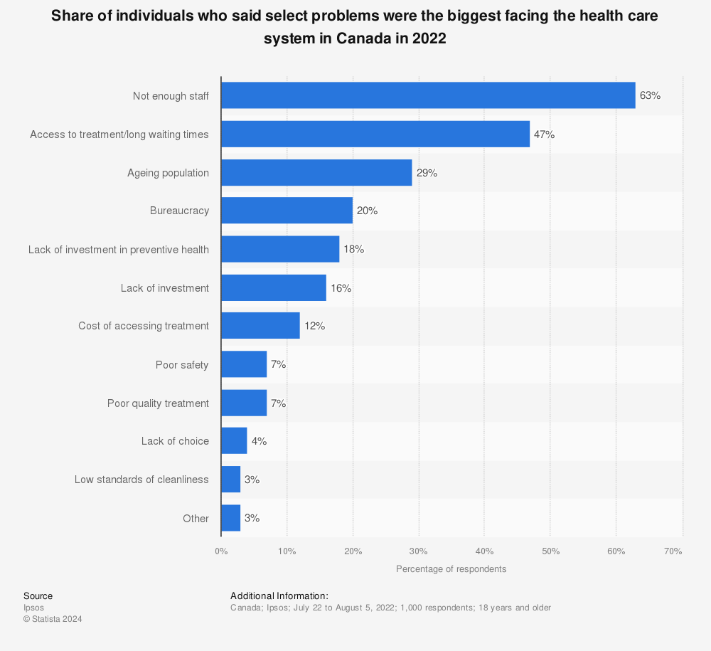 Statistic: Top health care issues for Canadians as of 2018 | Statista