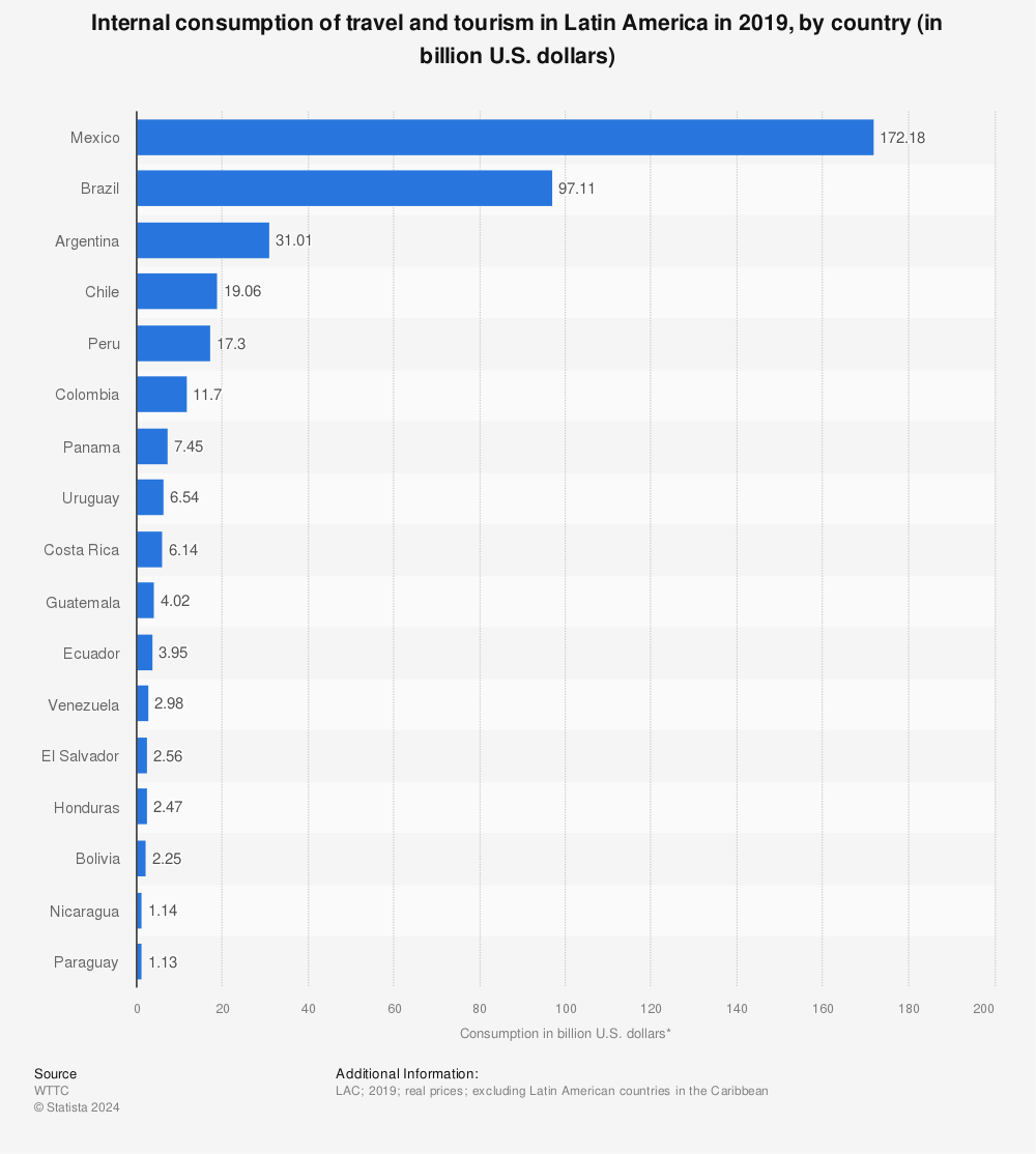 Statistic: Internal consumption of travel and tourism in Latin America in 2019, by country (in billion U.S. dollars) | Statista