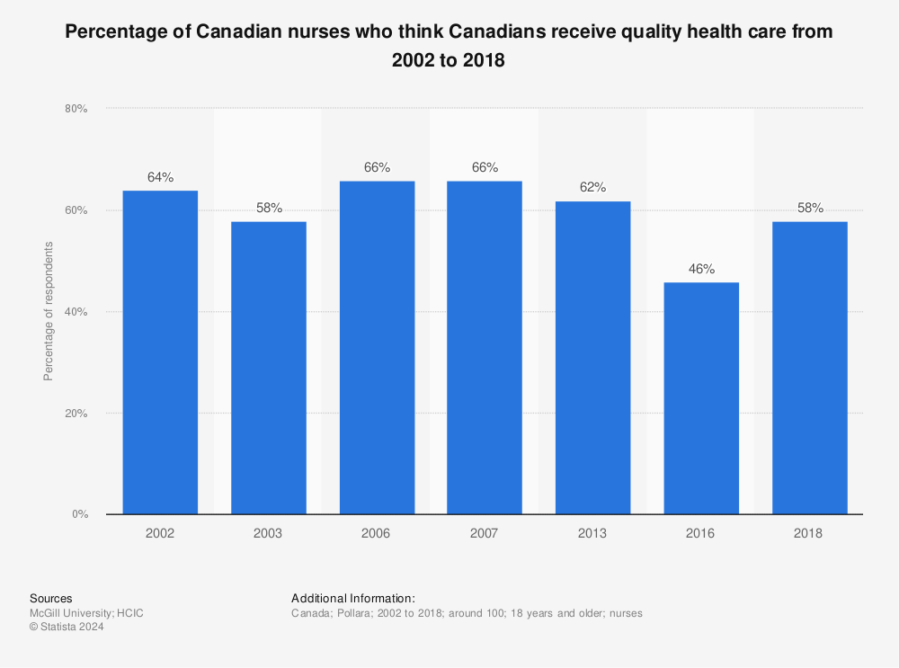 Statistic: Percentage of Canadian nurses who think Canadians receive quality health care from 2002 to 2018 | Statista