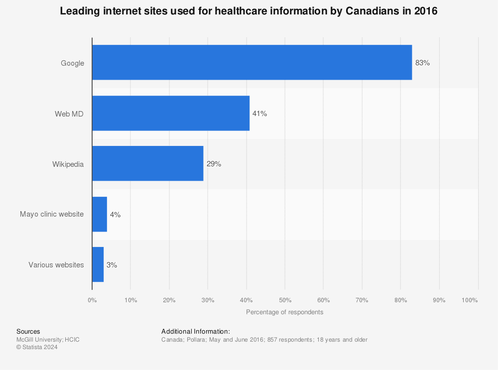 Statistic: Leading internet sites used for healthcare information by Canadians in 2016 | Statista