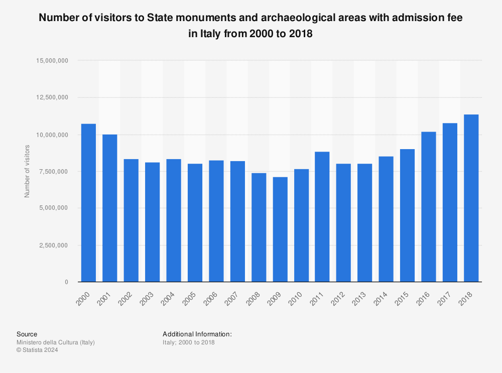Statistic: Number of visitors to State monuments and archaeological areas with admission fee in Italy from 2000 to 2018 | Statista