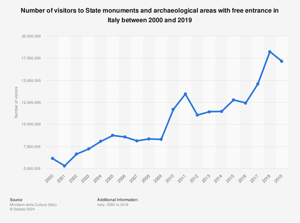 Statistic: Number of visitors to State monuments and archaeological areas with free entrance in Italy between 2000 and 2019 | Statista