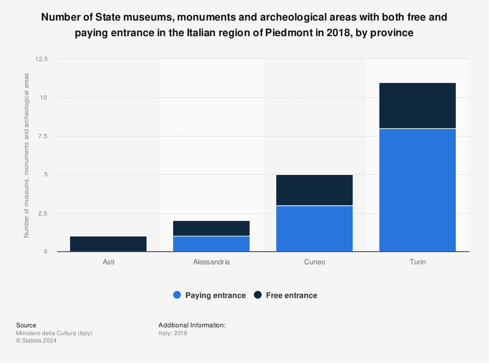 Statistic: Number of State museums, monuments and archeological areas with both free and paying entrance in the Italian region of Piedmont in 2018, by province | Statista