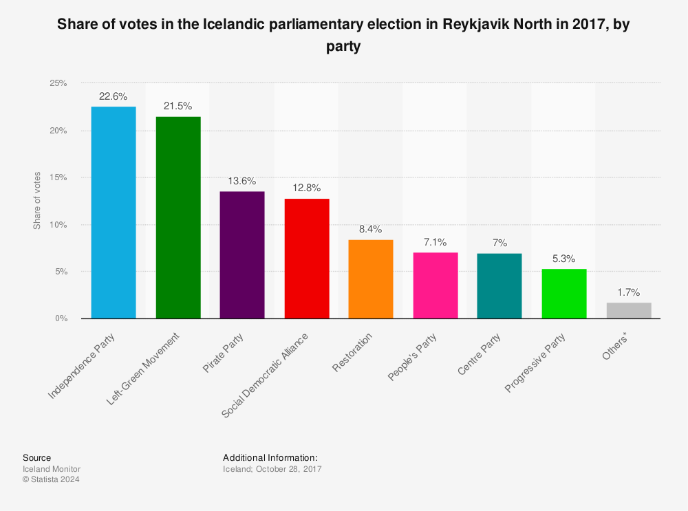 Statistic: Share of votes in the Icelandic parliamentary election in Reykjavik North in 2017, by party | Statista