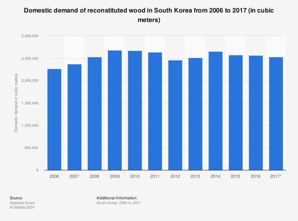 Statistic: Domestic demand of reconstituted wood in South Korea from 2006 to 2017 (in cubic meters) | Statista