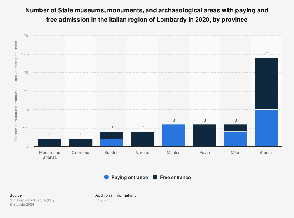 Statistic: Number of State museums, monuments, and archaeological areas with paying and free admission in the Italian region of Lombardy in 2020, by province | Statista