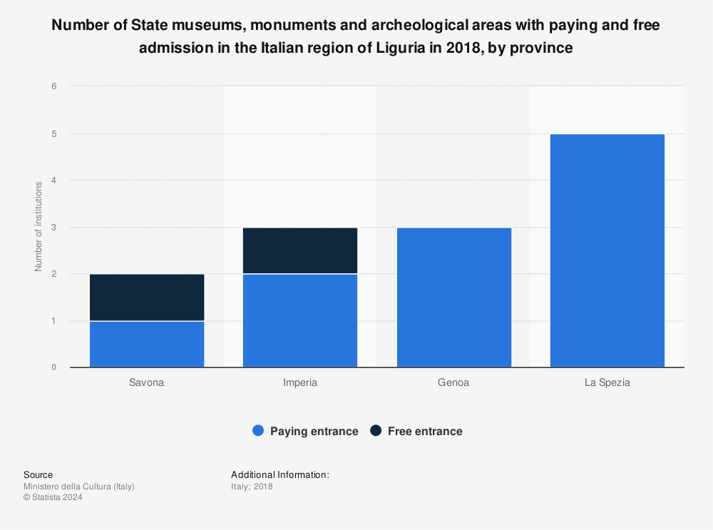 Statistic: Number of State museums, monuments and archeological areas with paying and free admission in the Italian region of Liguria in 2018, by province | Statista