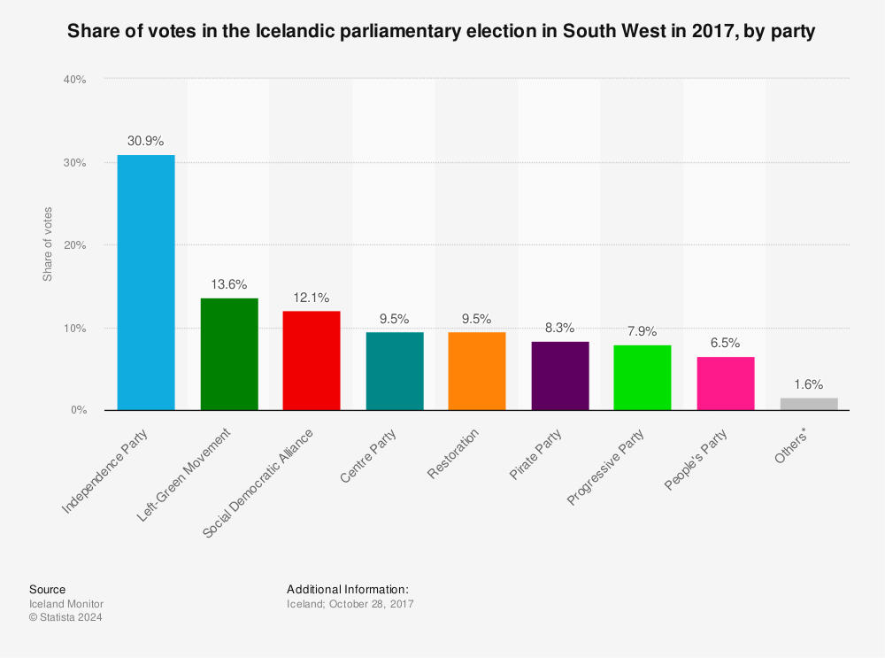 Statistic: Share of votes in the Icelandic parliamentary  election in South West in 2017, by party | Statista