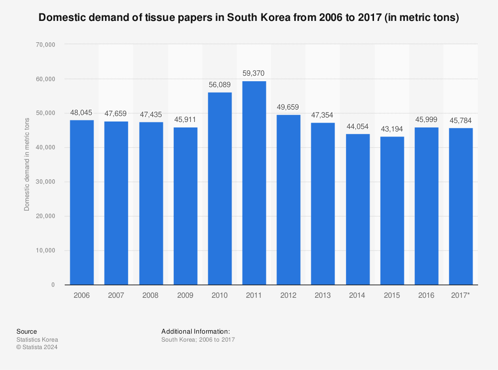 Statistic: Domestic demand of tissue papers in South Korea from 2006 to 2017 (in metric tons) | Statista