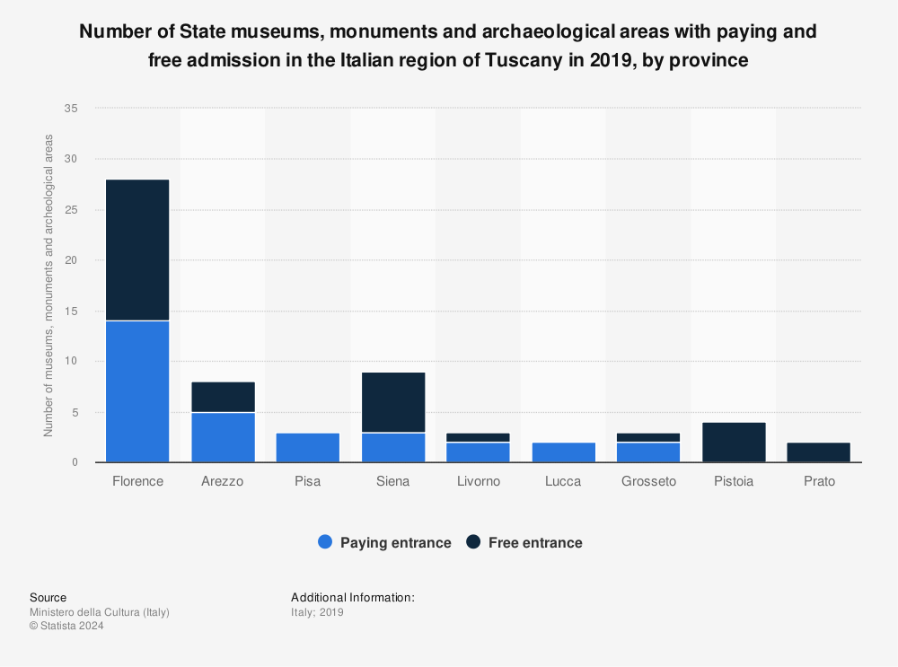 Statistic: Number of State museums, monuments and archaeological areas with paying and free admission in the Italian region of Tuscany in 2019, by province | Statista