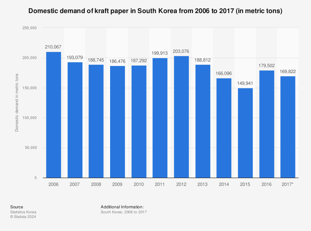 Statistic: Domestic demand of kraft paper in South Korea from 2006 to 2017 (in metric tons) | Statista