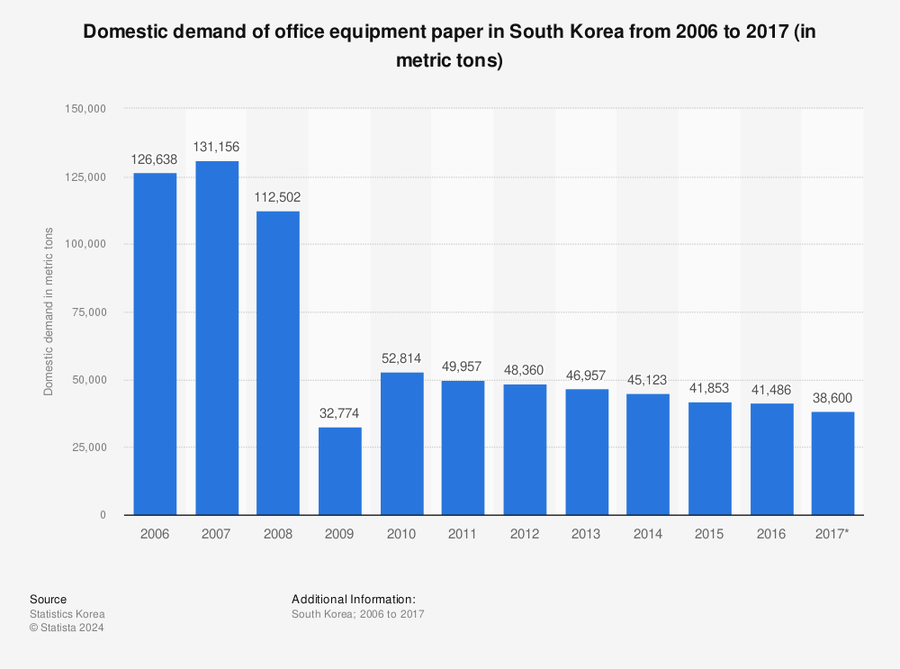 Statistic: Domestic demand of office equipment paper in South Korea from 2006 to 2017 (in metric tons) | Statista