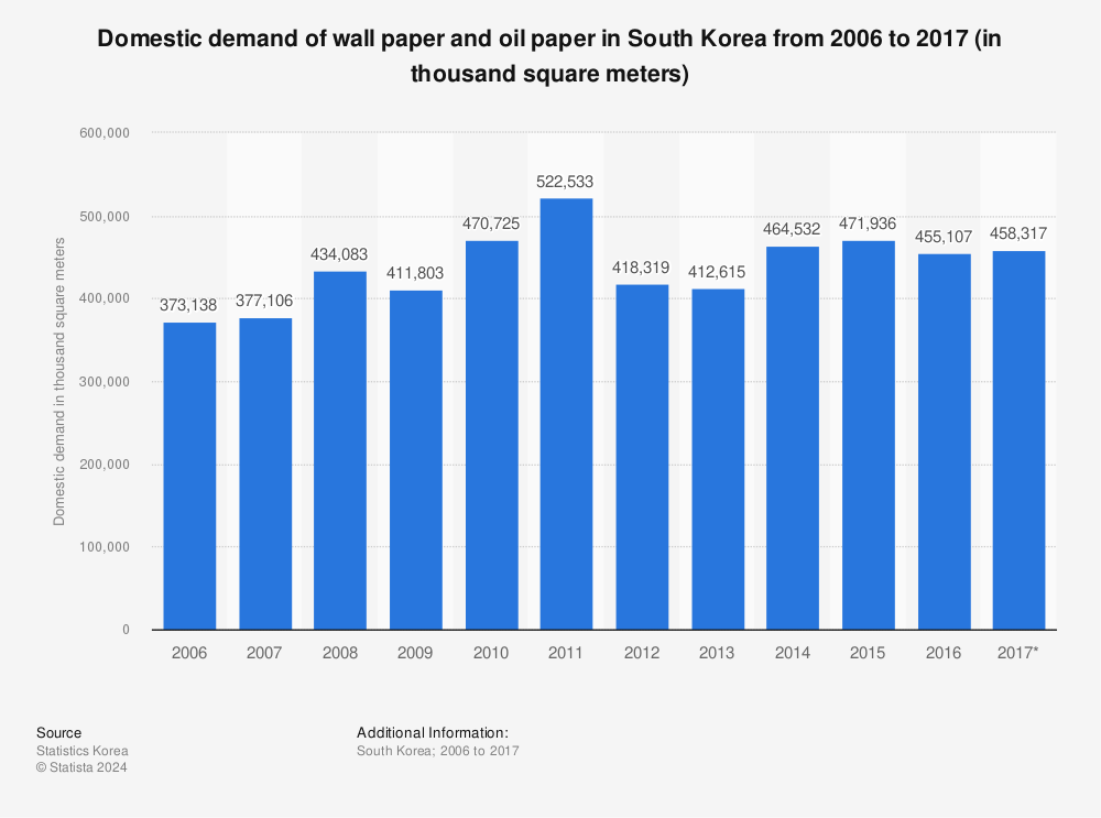 Statistic: Domestic demand of wall paper and oil paper in South Korea from 2006 to 2017 (in thousand square meters) | Statista