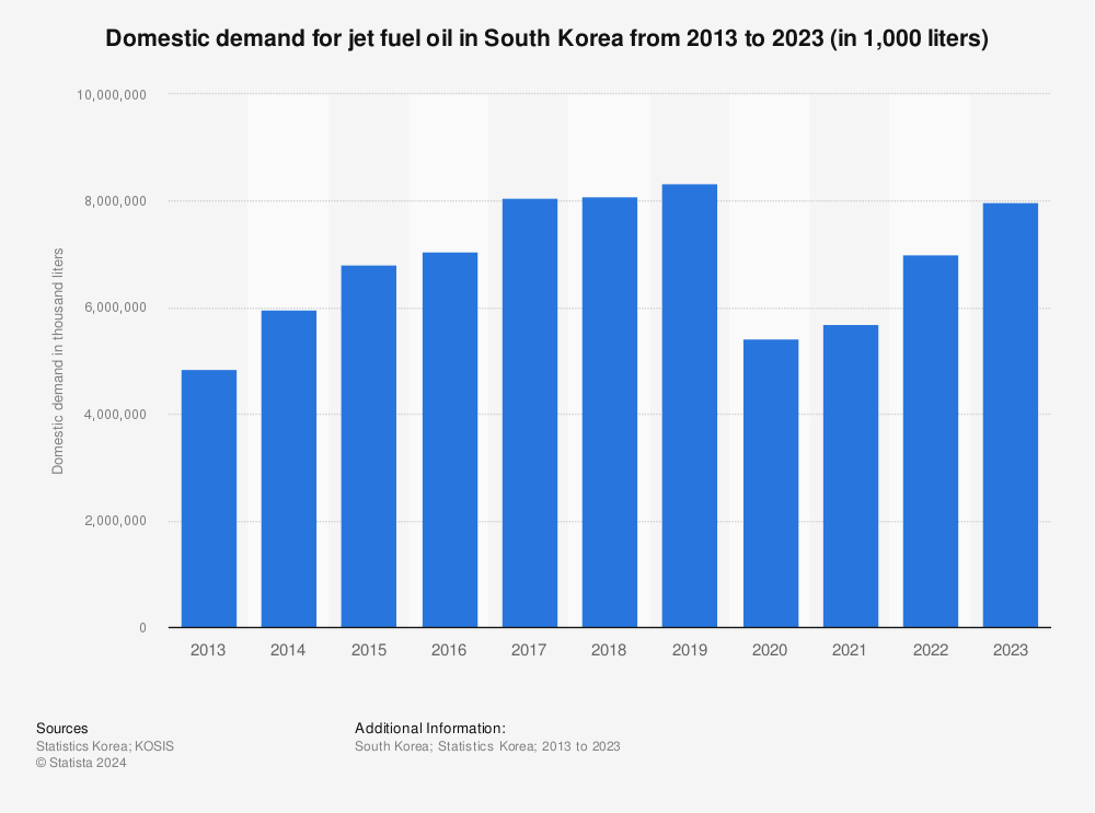Statistic: Domestic demand for jet fuel oil in South Korea from 2012 to 2021 (in 1,000 liters) | Statista