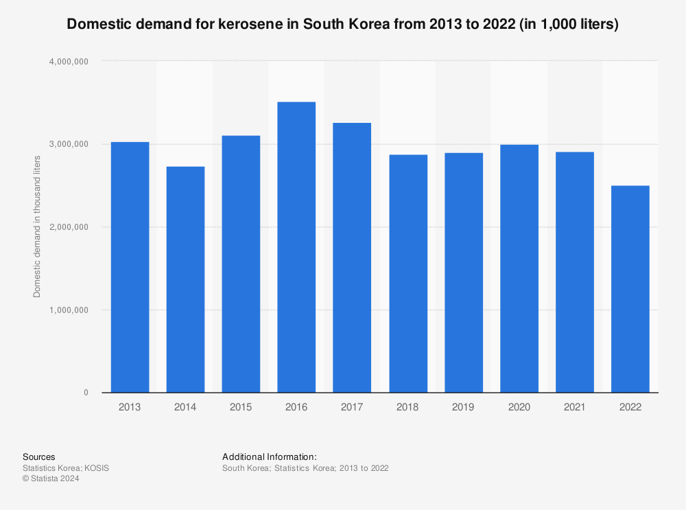 Statistic: Domestic demand for kerosene in South Korea from 2010 to 2020 (in 1,000 liters) | Statista