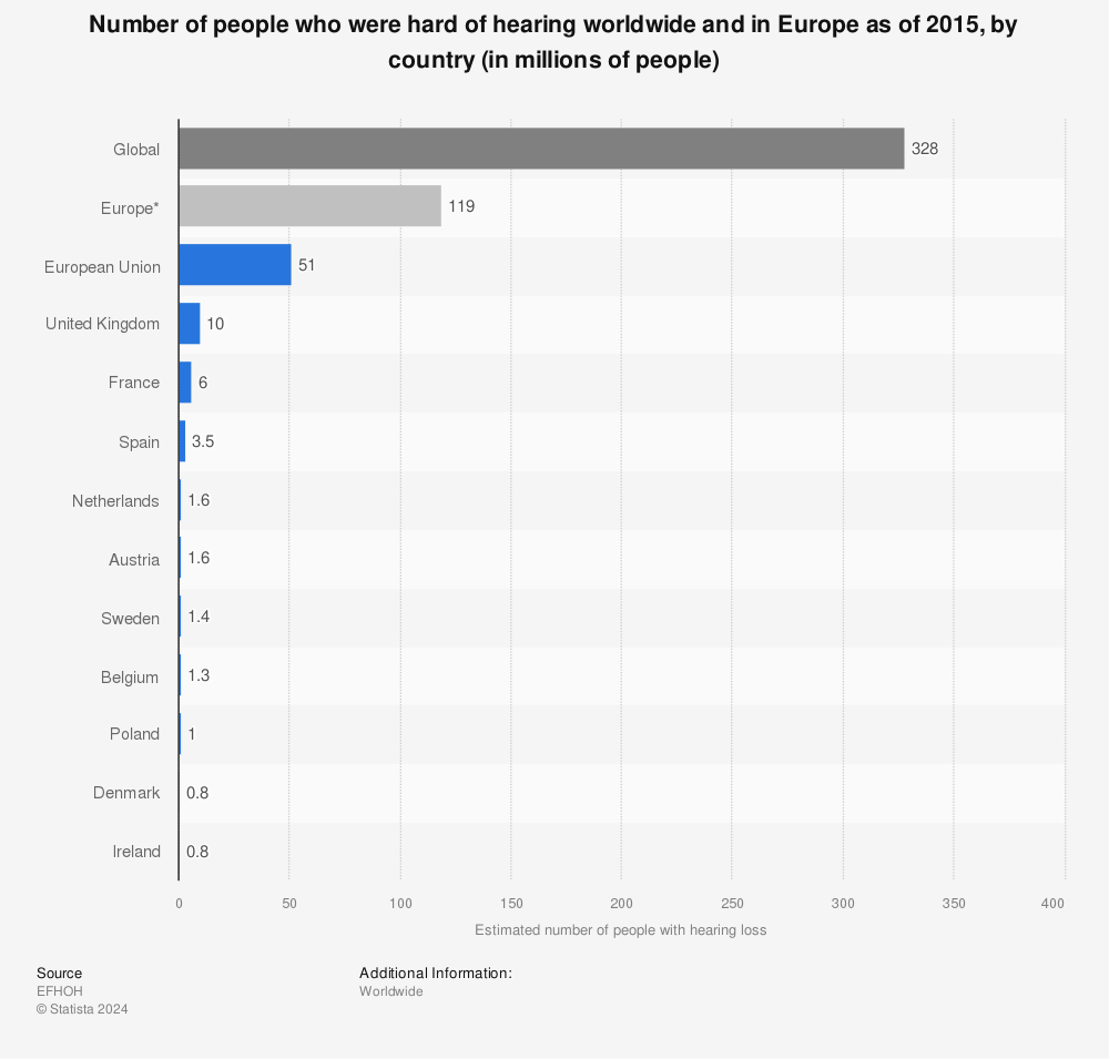 Statistic: Number of people who were hard of hearing worldwide and in Europe as of 2015, by country (in millions of people) | Statista