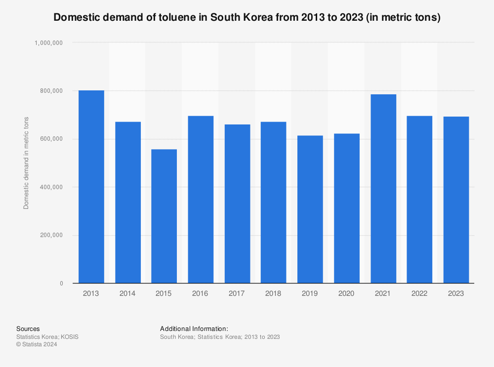 Statistic: Domestic demand of toluene in South Korea from 2010 to 2021 (in metric tons) | Statista