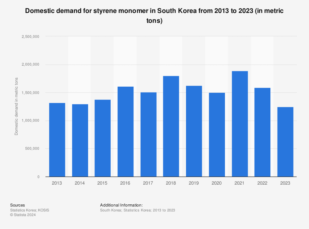 Statistic: Domestic demand for styrene monomer in South Korea from 2010 to 2020 (in metric tons) | Statista