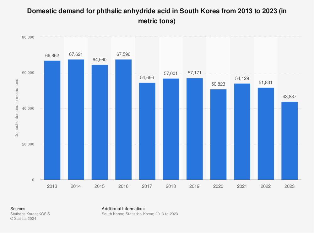 Statistic: Domestic demand for phthalic anhydride acid in South Korea from 2013 to 2022 (in metric tons) | Statista