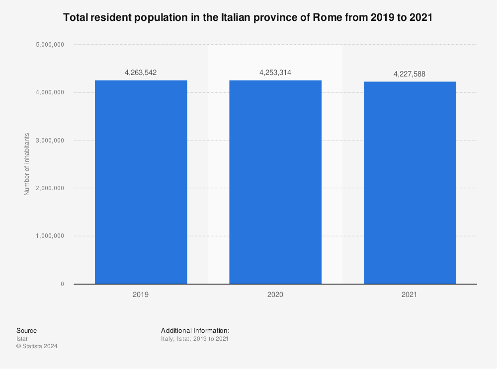 Statistic: Total resident population in the Italian province of Rome from 2019 to 2021 | Statista