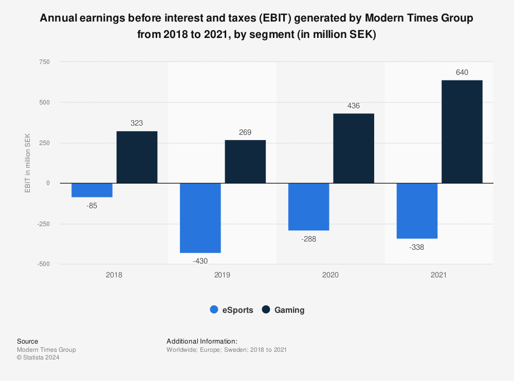 Statistic: Annual earnings before interest and taxes (EBIT) generated by Modern Times Group from 2018 to 2021, by segment (in million SEK) | Statista