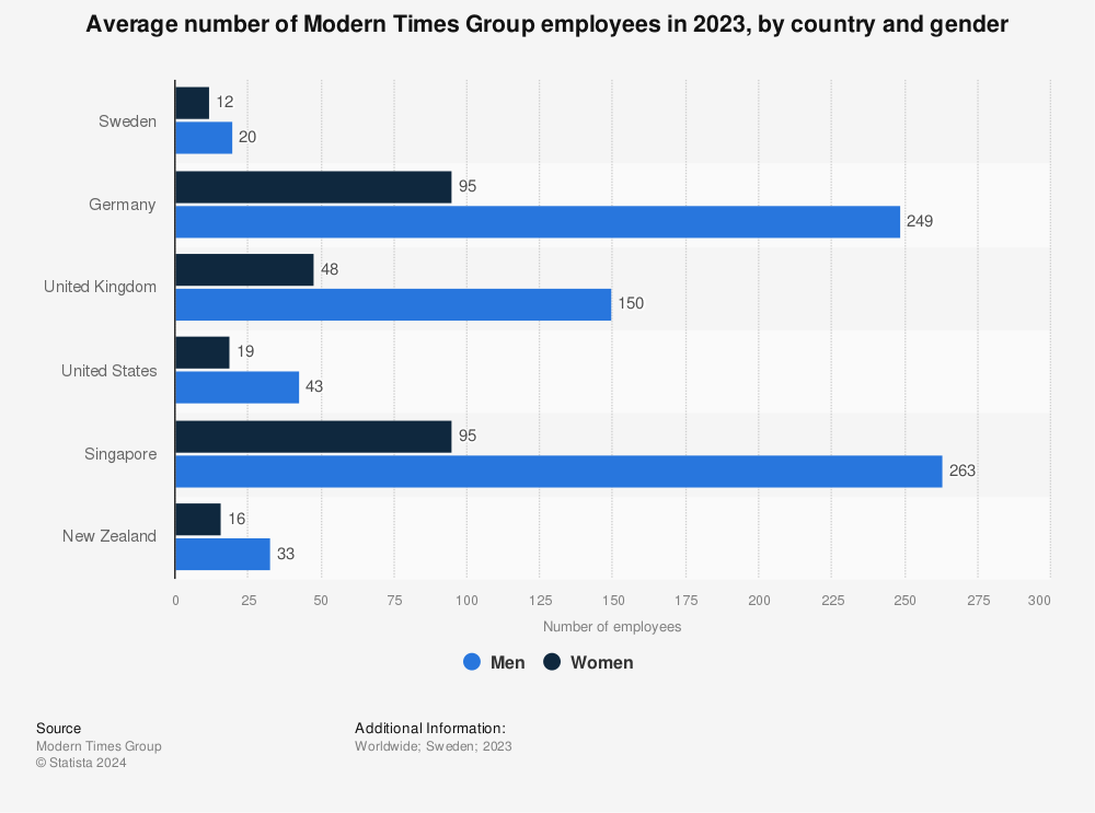 Statistic: Average number of Modern Times Group employees in 2021, by country and gender | Statista