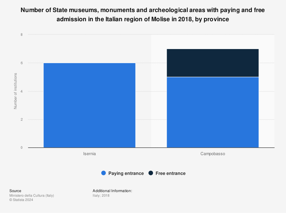 Statistic: Number of State museums, monuments and archeological areas with paying and free admission in the Italian region of Molise in 2018, by province | Statista