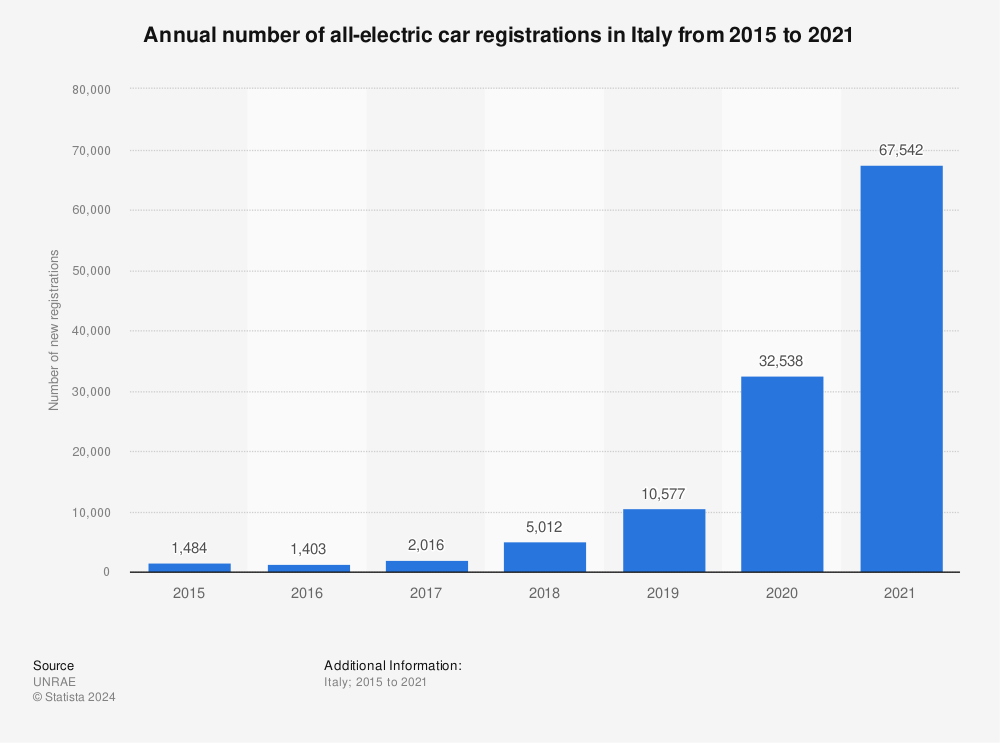 Statistic: Annual number of all-electric car registrations in Italy from 2015 to 2020 | Statista