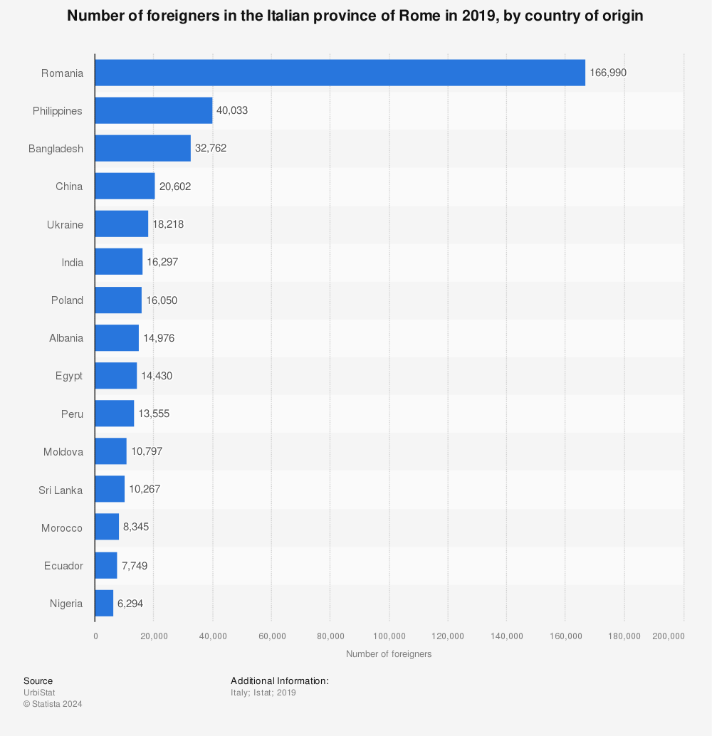 Statistic: Number of foreigners in the Italian province of Rome in 2019, by country of origin  | Statista