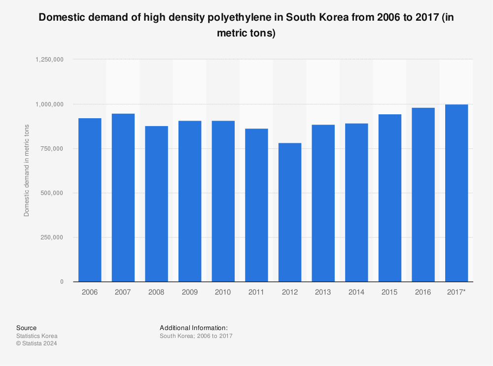 Statistic: Domestic demand of high density polyethylene in South Korea from 2006 to 2017 (in metric tons) | Statista